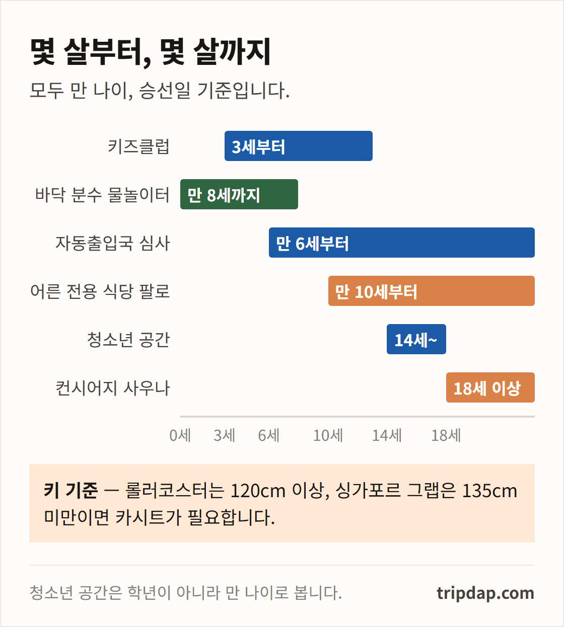 키즈클럽, 물놀이터, 자동출입국, 어른 전용 식당, 청소년 공간, 사우나의 나이 기준을 나이 축에 표시한 도표