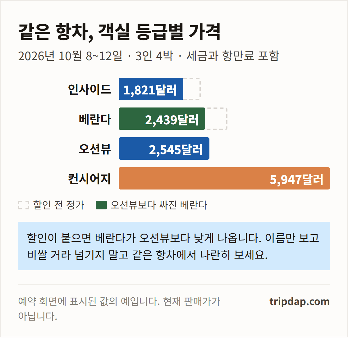 2026년 10월 3인 4박 기준 인사이드·베란다·오션뷰·컨시어지 표시 가격을 비교한 막대그래프
