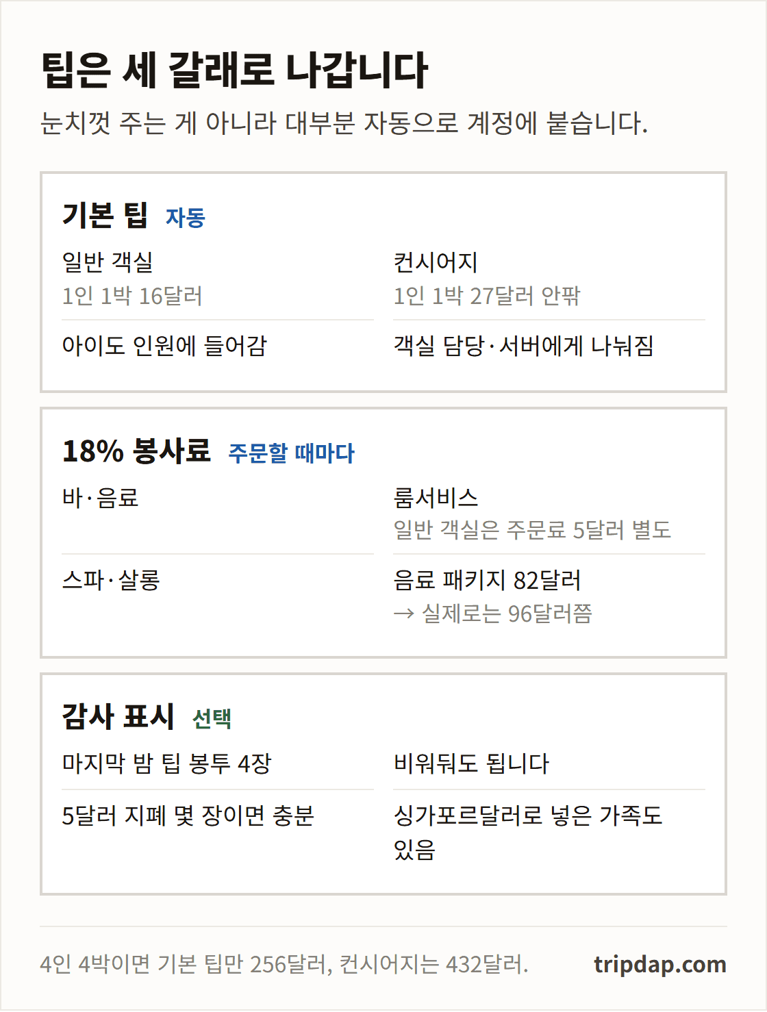 기본 팁, 18% 봉사료, 선택 감사 표시로 나눈 팁 구조 도표