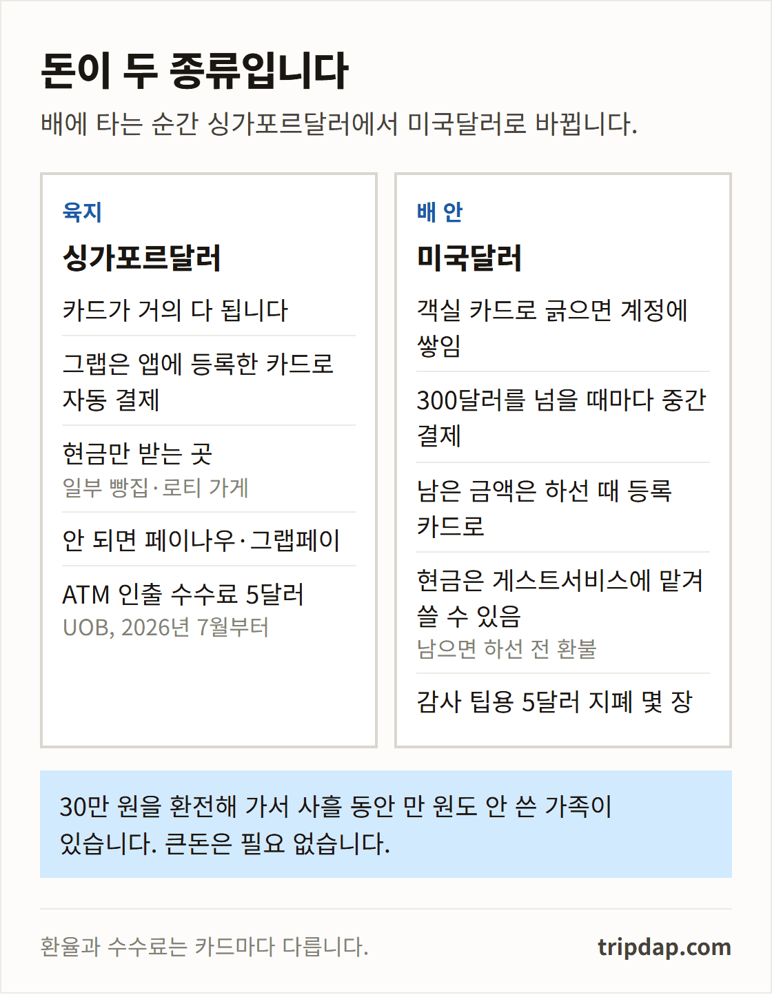 싱가포르에서 쓰는 싱가포르달러와 배 안에서 쓰는 미국달러의 결제 방식을 나란히 비교한 도표