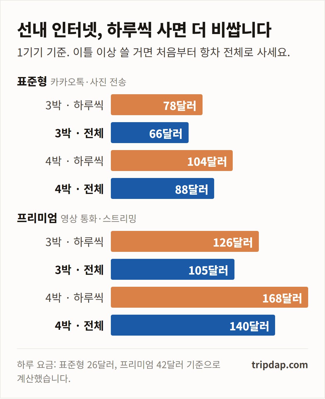 선내 인터넷 표준형과 프리미엄을 하루씩 살 때와 항차 전체로 살 때 비교한 막대그래프