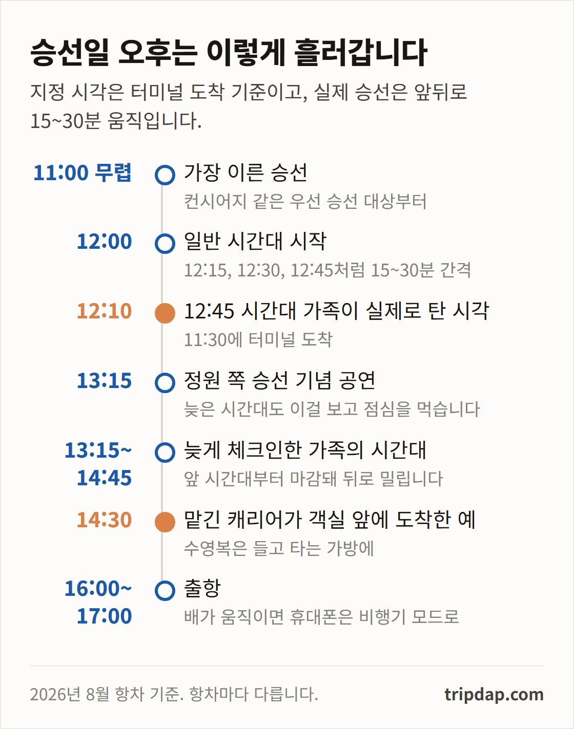 승선일 11시 무렵부터 출항까지 시각별로 무엇이 일어나는지 정리한 시간표
