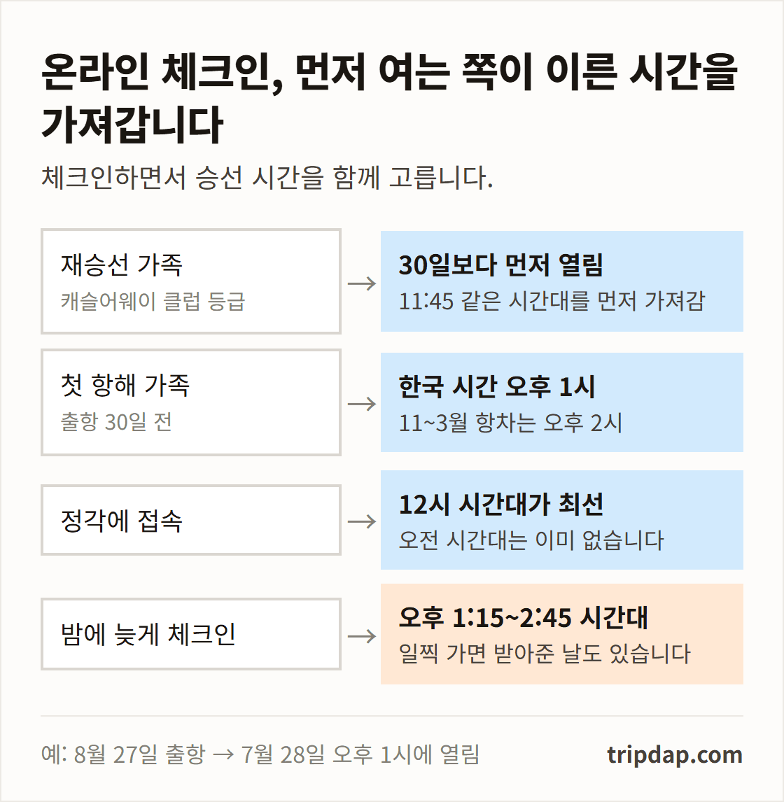 재승선 가족, 첫 항해 가족, 정각 접속, 늦은 체크인에 따라 받게 되는 승선 시간대를 보여주는 도표