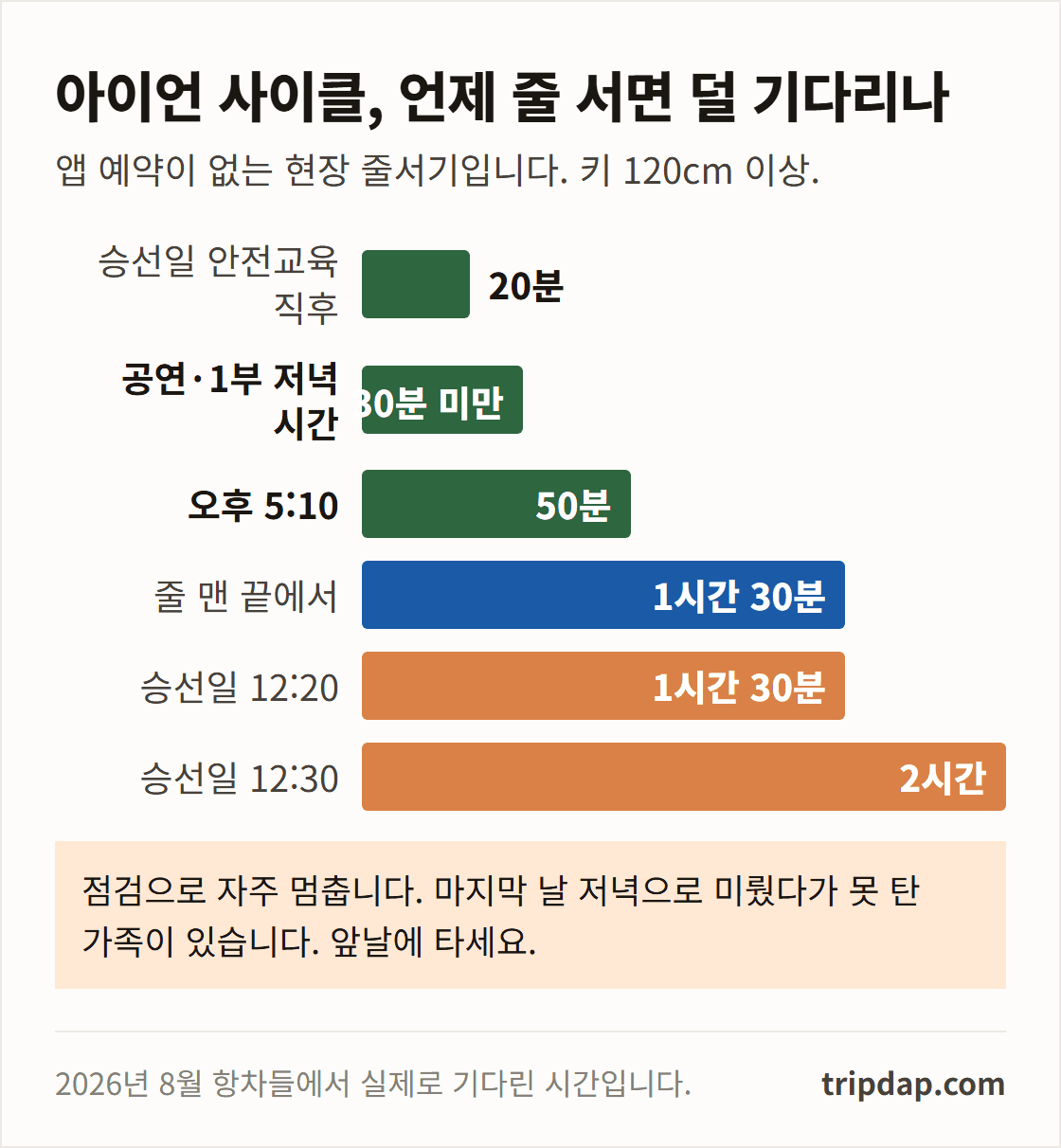 줄을 선 시간대별 롤러코스터 대기 시간을 비교한 막대그래프